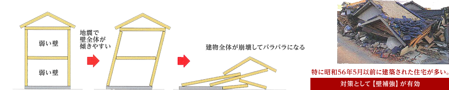 地震で壁全体が傾きやすい。建物全体が崩壊してバラバラになる。特に昭和56年5月以前に建築された住宅が多い。対策として【壁補強】が有効