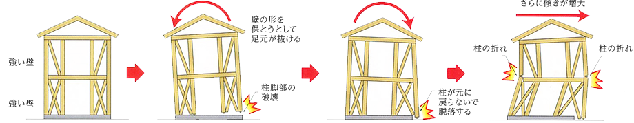 壁の形を保とうとして足元が抜ける。柱脚部の破壊。柱が元に戻らないで脱落する。柱の折れ。さらに傾きが増大。