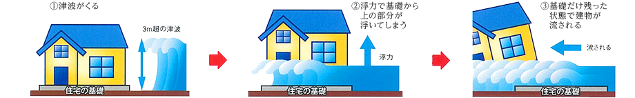 ①津波がくる ②浮力で基礎から上の部分が浮いてしまう ③基礎だけ残った状態で建物が流される