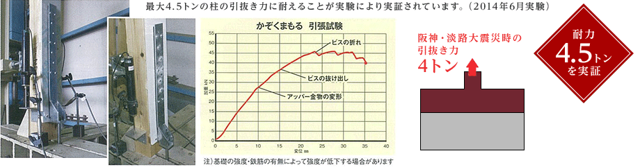 最大4.5トンの柱の引抜き力に耐えることが実験により実証されています。（2014年6月実験）耐力4.5トンを実証